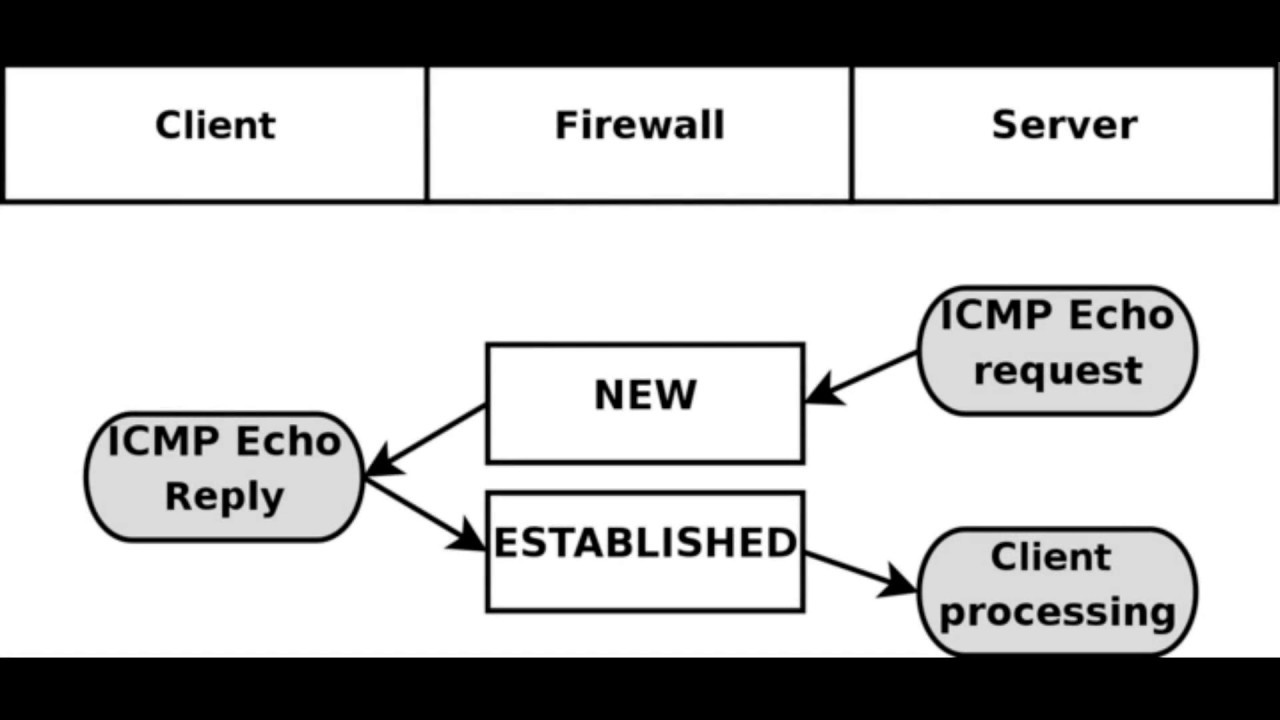 Firewall icmp. Типы icmp. iptables. ftp схема. iptables tutorial 1.1.19 andreasson oskar.