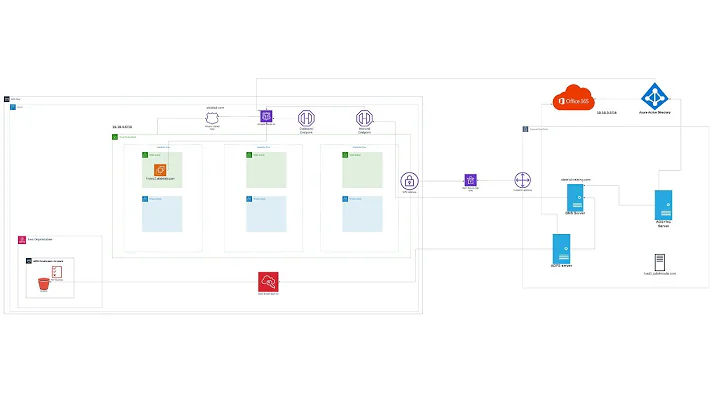 Amazon Route53 resolver and AWS SSO with ADFS using AWS Site-to-Site VPN (Part 1)