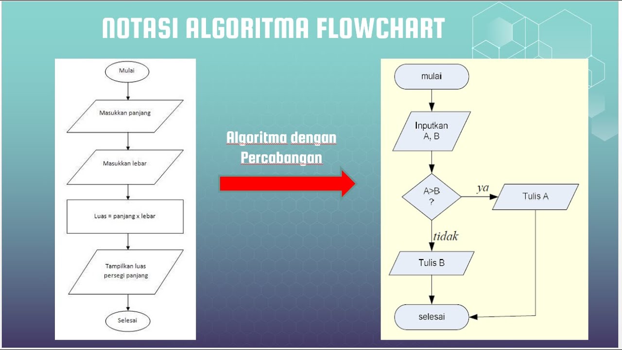 Tik Kelas X Algoritma Dan Pemrograman Notasi Algoritma Youtube 6016