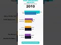 Highest Grossing Movies (1994–2026) | Avatar vs Avengers RACE! 🎬 #Shorts