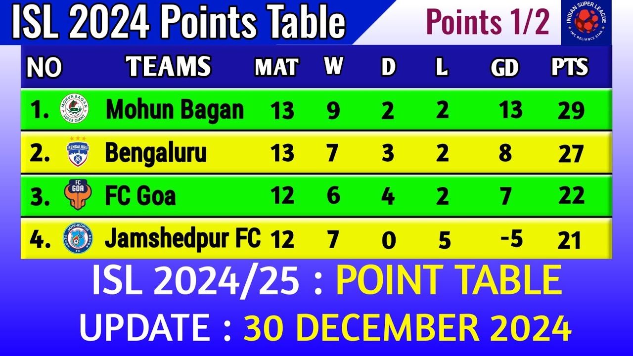 ISL 2024 Points Table today 30/12/2024 | 2024–25 Hero Indian Super League Points Tablel