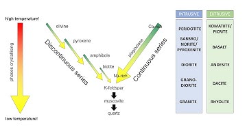 Igneous Petrology Series: Lesson 11 - Bowen