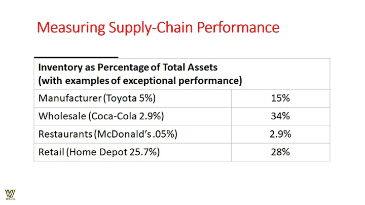 Sustainable Logistic & Supply Chain management Strategy