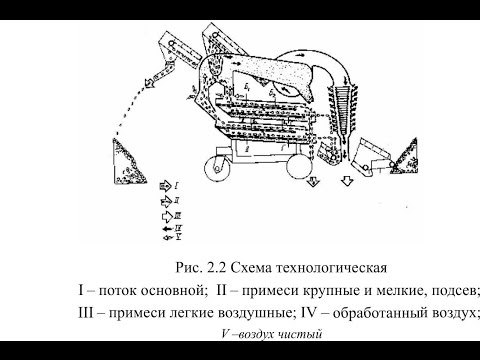 Аэродинамические зерноочистительные машины запчасти зерноочистительных машин