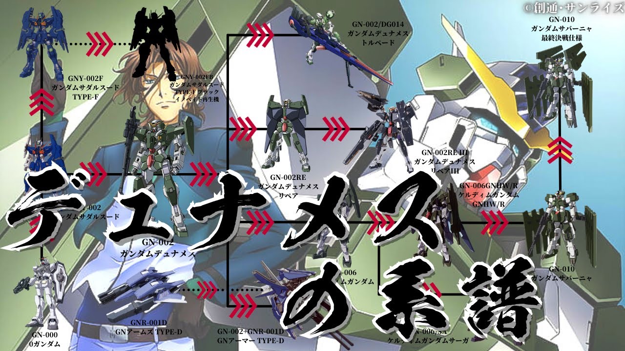 Gundam Commentary] -Gundam Dynames Genealogy-Lockon Stratos Gundam