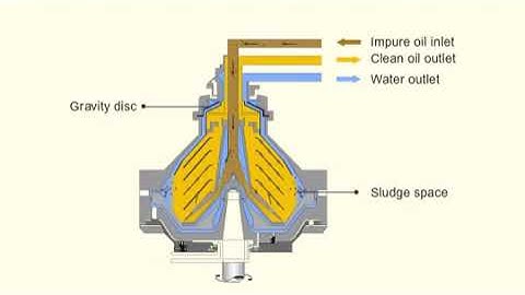 Purifier and Clarifier working Principle