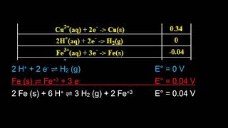 Trends in the Reduction Potential Table