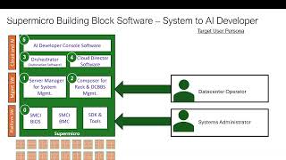 DCBBS Offering - Complete Software Stack for Modern AI Data Centers