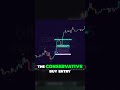 Mastering stop loss strategies for aggressive and conservative trading