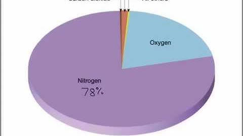 OCR Gateway C1 Carbon Cycle And Early Atmosphere (Higher)