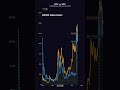 $10k into BTC or XRP #btc #xrp #crypto