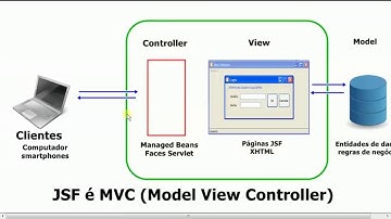 Entendendo o JavaServer Faces