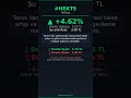 #HEKTS Yükseliyor | +4.62% | BIST100 Analiz 17.04.2026