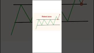 #Stockmarket | #Candle Patterns | #Supply &amp; Demand Behaviour |