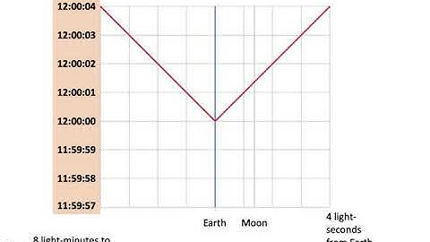 From Curvature To Gravity