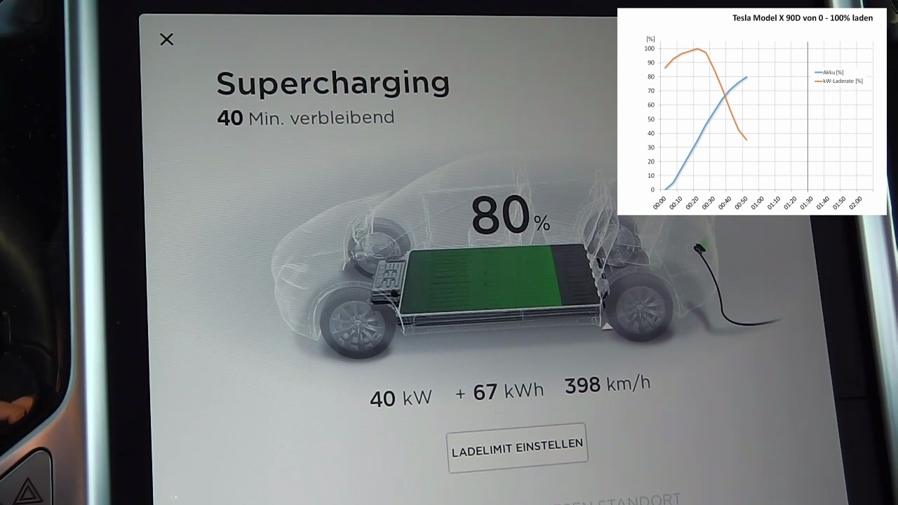 Ladeabenteuer, Model X "Pegasus" von 0-100% laden