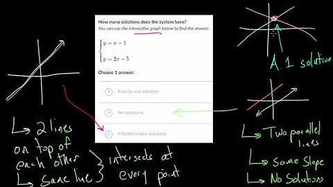 Number of Solutions to a System of Equations: Graphs
