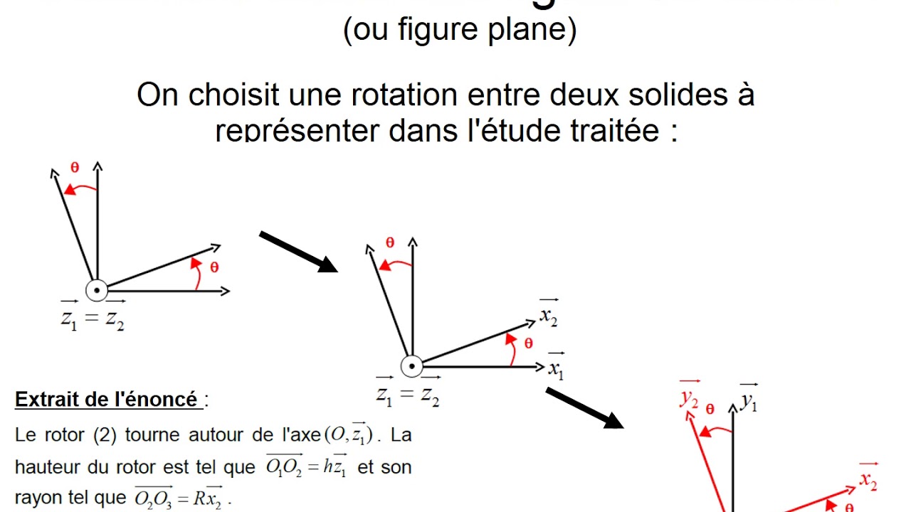 Méthodologie de tracer d'une figure de calcul