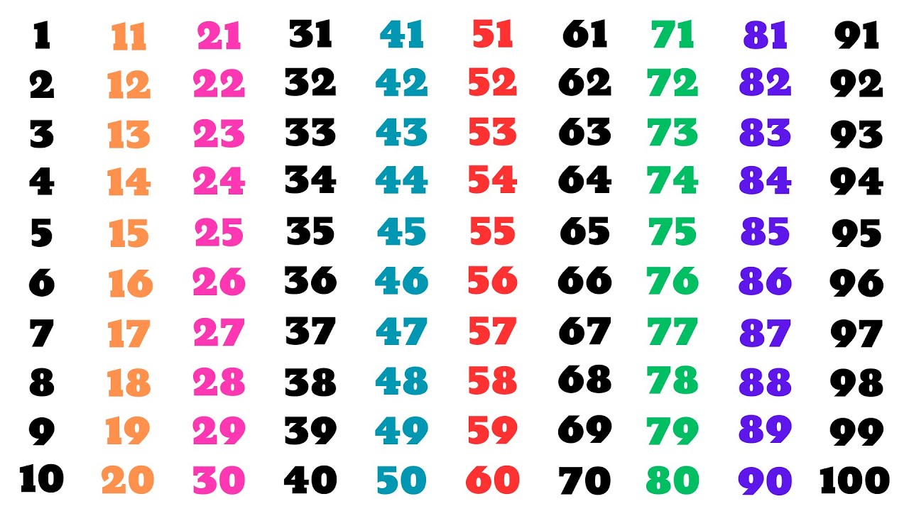 How To Learn 1 To 100 Tables Easily