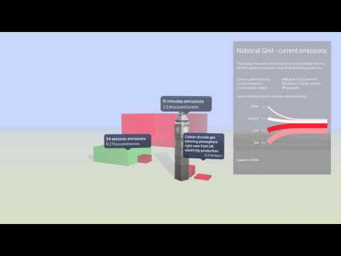 National Grid CO2 emissions in real-time (actual volume)