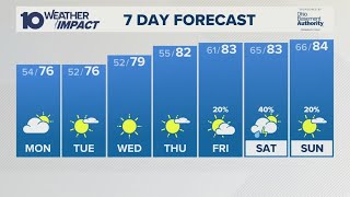 Columbus, OH Weather | Sunshine continues into the workweek