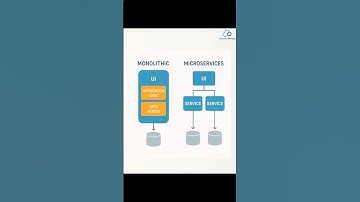 Monolithic vs Micro-services, Learn the difference #career #cloud #edtech  #devops