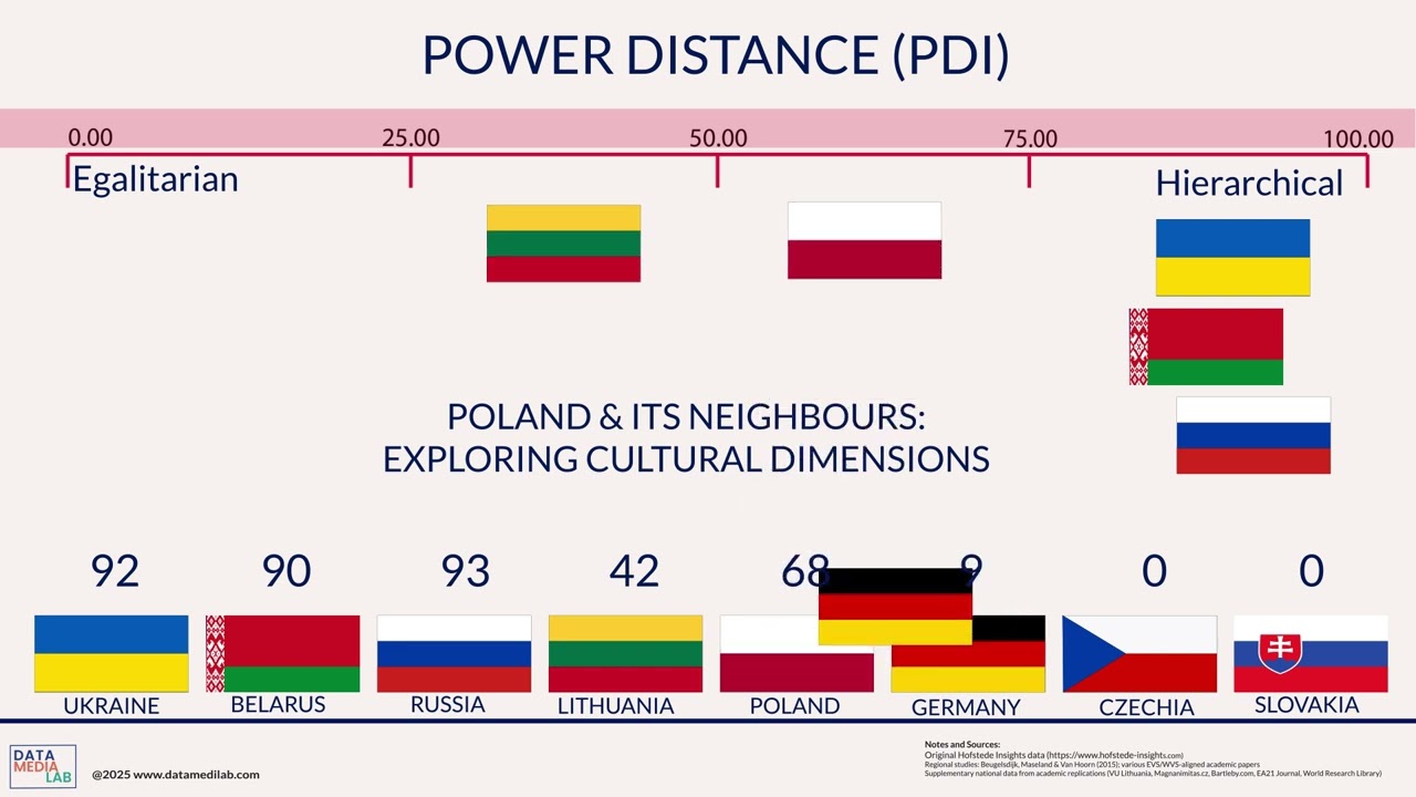 Poland & Neighbours Cultural Comparison: Hofstede Power Distance (PDI)