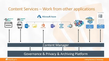 Micro Focus SharePoint integration providing compliance