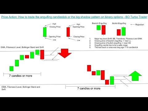 Price Action Forex Trading with Nial Fuller