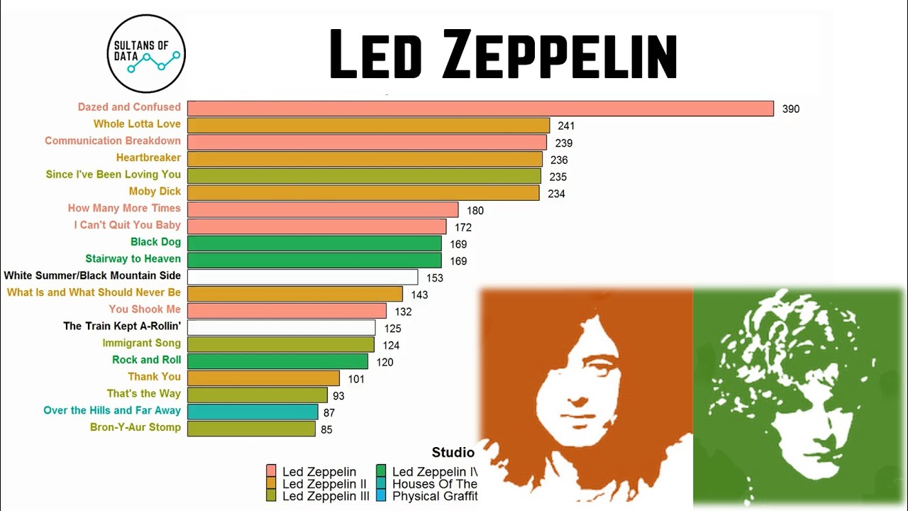 Led Zeppelin most played live songs over their career YouTube