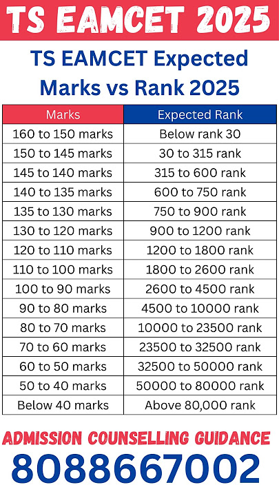 TS EAMCET Expected Marks vs Rank 2025  #tseapcet #tseamcetcounselling #engineeringaspirants