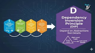 Dependency Inversion Principle