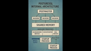 Inside PostgreSQL: A Deep Dive into Its Internal Architecture