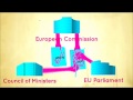 EU Institutions in 5 minutes