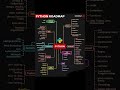 Python Roadmap 2026 🚀#PythonRoadmap#LearnPython#PythonDeveloper#PythonForBeginners#CodingRoadmap