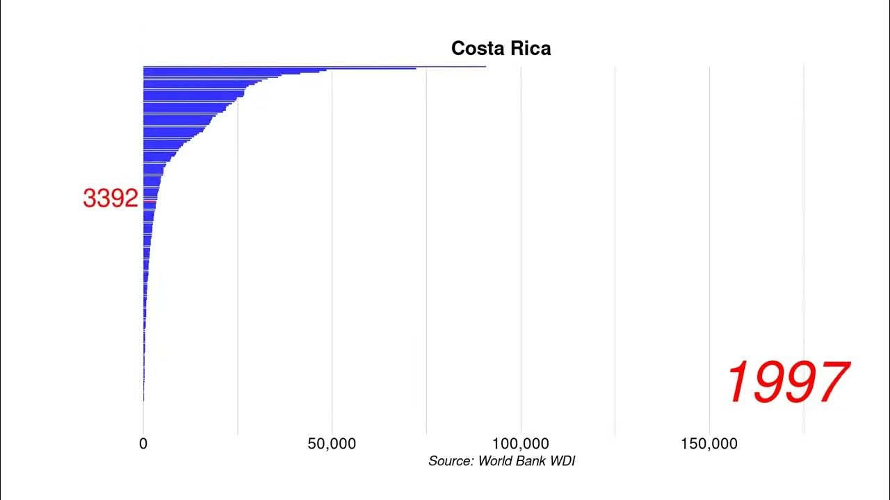 Costa Rica GDP per capita current US position by year YouTube