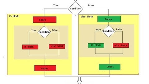 C Programming bangla Tutorial Introduction_26_Nesting Of IF..ELSE Statements