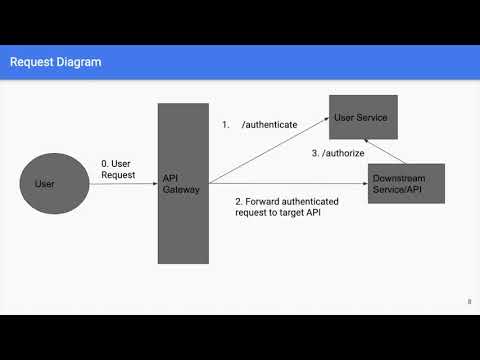 How To Authenticate Service In A Microservices Architecture