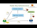 Understanding Public Key Infrastructure (PKI): How It Secures Digital Communications 🔐
