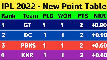IPL 2022 Point Table - Points table After LSG vs GT Match 4th || New Ank Talika IPL 2022