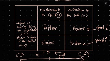 AP Physics 1: Unit 1 Kinematics - Acceleration and Gravity