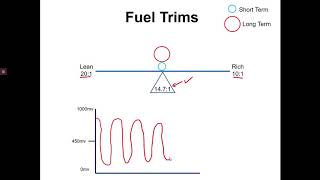 Simple Fuel Trims Explanation  (STFT and LTFT)