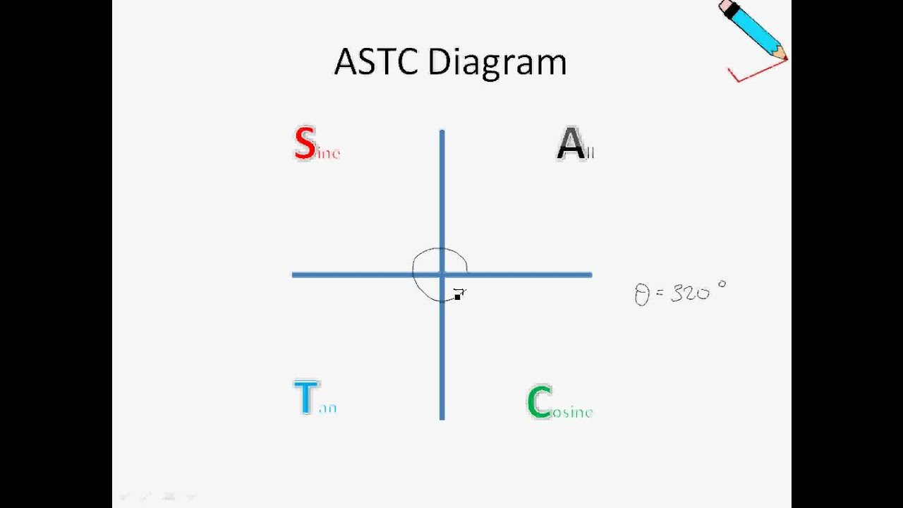 A Maths Chap 11.2 Trigonometric Ratios of Any Angles - ASTC Diagram - YouTube