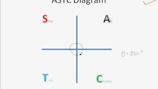 A Maths Chap 11.2  Trigonometric Ratios of Any Angles - ASTC Diagram