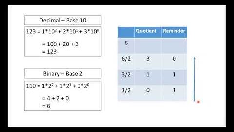 Learn to Code - 2 - Python step by step tutorial for - Decimal to Binary numbers, Fibonacci series