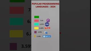 These programming languages WILL rule 2024 (You Better Learn Them!) | What's your favorite language? screenshot 3