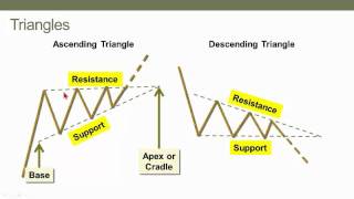 Continuation chart patterns (technical analysis), CFA L1