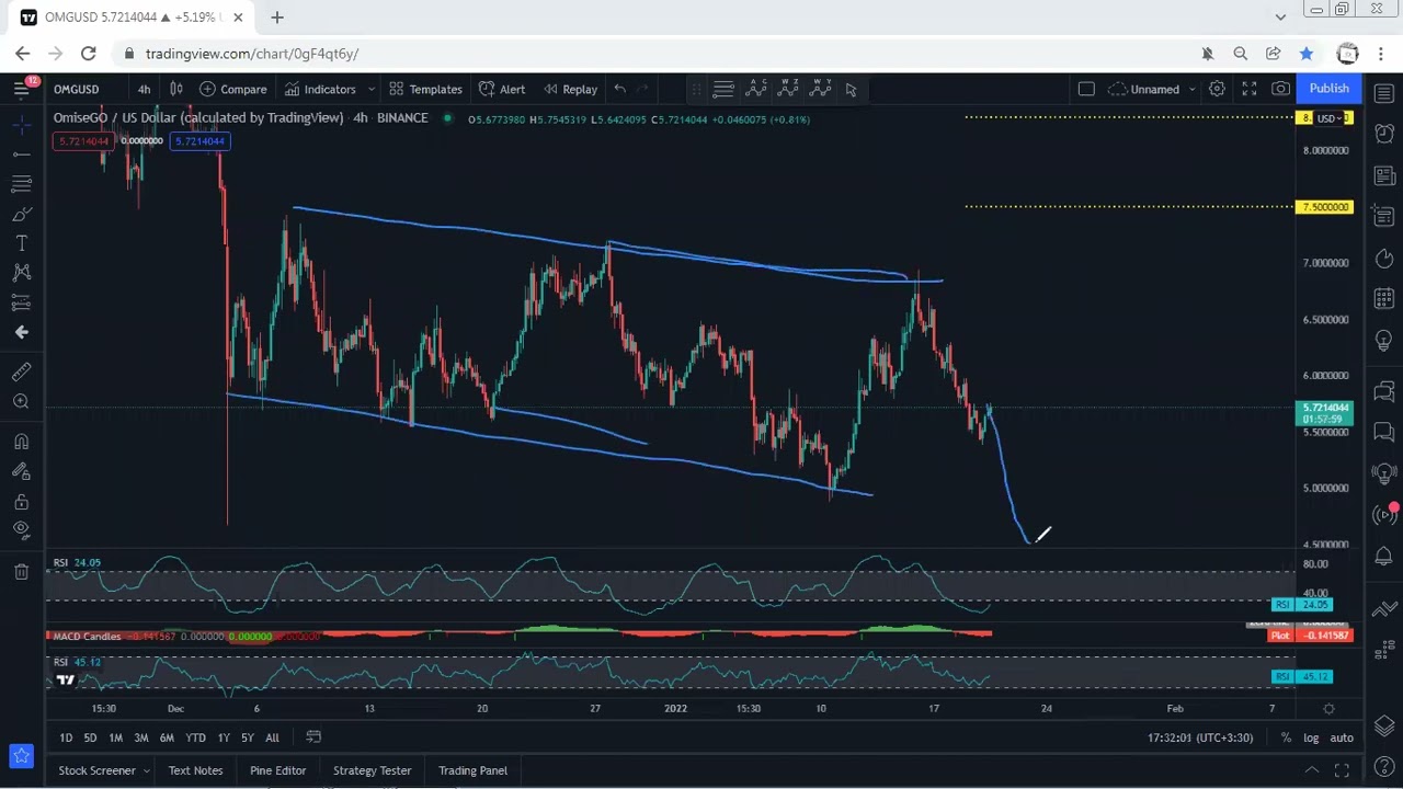 OMG Network - OMG Technical Analysis for January 20 , 2022 - OMG
