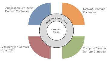 Solving Edge Complexity using Multi-Domain Controllers