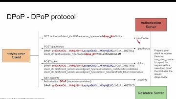 OAuth 2.0 - Demonstrate Proof-of-Possession